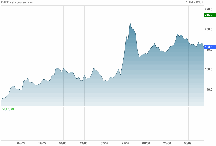 cours du café de mars 2021 à aujourd'hui