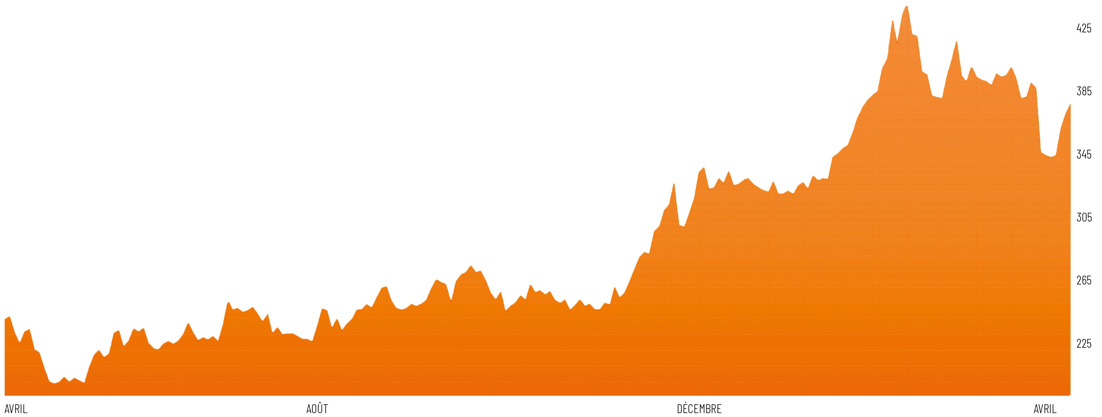 Cours du café de avril 2024 à avril 2025 courbe du café en bourse de avril 2024 à avril 2025